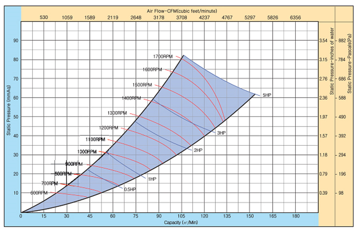 01_21_벨트구동싱글형다익송풍기_as122d_1_성능곡선.jpg