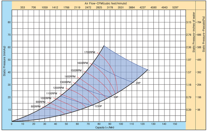 01_21_벨트구동싱글형다익송풍기_as110d_1_성능곡선.jpg