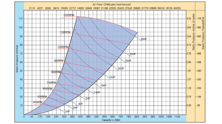 01_22_벨트구동트윈형다익송풍기_as188d_2_성능곡선.jpg