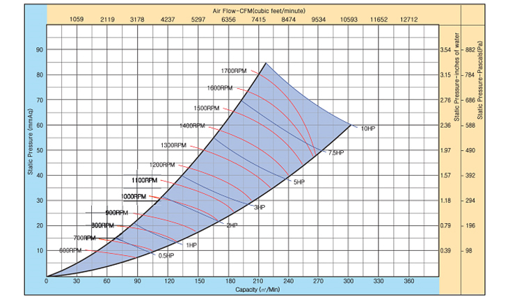 01_22_벨트구동트윈형다익송풍기_as122d_2_성능곡선.jpg