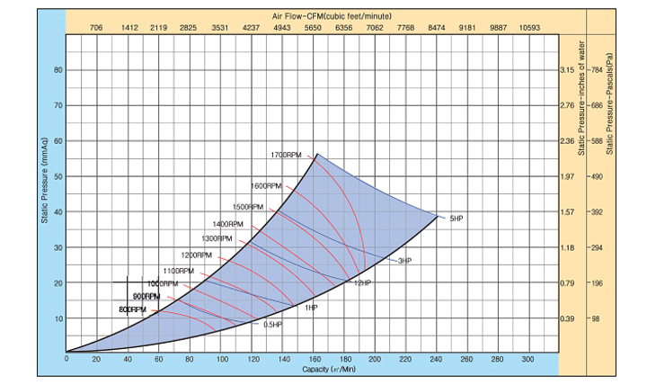 01_22_벨트구동트윈형다익송풍기_as110d_2_성능곡선.jpg